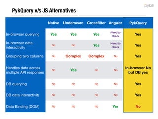 Step #6 - Lazy load DB data. Query in-browser to render
Pull slices from DB and query them in-browser

Inspiration: Paging data between Cache, RAM and HDD

DB
Browser
Memory /
IndexedDB
Rendered
DOM
API
PykQuery
In-browser
Querying
PykQuery
DB
Querying
 