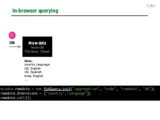 In-browser querying
DB #raw data
Node DB

PykQuery Object
1.
Data:
country, language

US, English

US, Spanish

India, English

…
window.rawdata = new PykQuery.init("aggregation", "node", "rawdata", "db");
rawdata.dimensions = ["country","language"];
rawdata.call();
 
