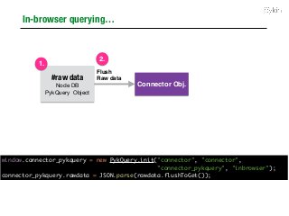 In-browser querying…
Connector Obj.
Flush
Raw data#raw data
Node DB

PykQuery Object
1.
2.
window.connector_pykquery = new PykQuery.init("connector", "connector",
"connector_pykquery", "inbrowser");
connector_pykquery.rawdata = JSON.parse(rawdata.flushToGet());
 
