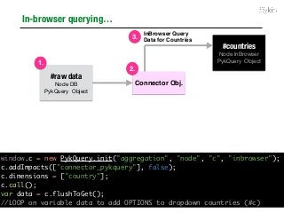 In-browser querying…
#countries
Node InBrowser

PykQuery Object
Connector Obj.
InBrowser Query
Data for Countries
2.
3.
#raw data
Node DB

PykQuery Object
1.
window.c = new PykQuery.init("aggregation", "node", "c", "inbrowser");
c.addImpacts(["connector_pykquery"], false);
c.dimensions = ["country"];
c.call();
var data = c.flushToGet();
//LOOP on variable data to add OPTIONS to dropdown countries (#c)
 