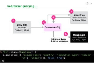 In-browser querying…
#languages
Node InBrowser

PykQuery ObjectInBrowser Query
Data for Languages
4.
5.
#raw data
Node DB

PykQuery Object
1.
2.
Connector Obj.
#countries
Node InBrowser

PykQuery Object
3.
$("#c").change(function() {
c.addFilter([[{"column_name": "country", "condition_type": "values",
"in": ["India"]}]], false, true);
});
 