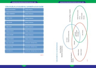 BAHÇELİEVLER BELEDİYESİ STRATEJİK PLAN 2015 - 2019BAHÇELİEVLER BELEDİYESİ STRATEJİK PLAN 2015 - 2019
26 27
STRATEJİK PLAN HAZIRLIK KOORDİNASYON EKİBİ
(TABLO 3 )
Osman DEVELİOĞLU (Belediye Başkanı)
Hikmet TEKİROĞLU (Başkan Yardımcısı)
Mevlid UYAN (Başkan Yardımcısı)
Yasin YILDIZ (Başkan Yardımcısı)
Metin ALICI (Başkan Yardımcısı)
Hüseyin KARASU (Başkan Yardımcısı)
Zekeriya YILDIZ (Başkan Yardımcısı)
Yakup DALKILIÇ (Başkan Yardımcısı)
Ömer Faruk EĞRİ Mali Hizmetler Müdürlüğü Memur
Hasan Basri TÜRK Mali Hizmetler Müdürlüğü Memur
Onur KIZILKAYA Mali Hizmetler Müdürlüğü Memur (Uzm. Yrd.)
 