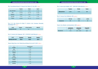 BAHÇELİEVLER BELEDİYESİ STRATEJİK PLAN 2015 - 2019BAHÇELİEVLER BELEDİYESİ STRATEJİK PLAN 2015 - 2019
32 33
İlçe ve cinsiyete göre ölümler, 2012 (28/02/2013 tarihi itibariyle) (TABLO 12 )
İlçe Ve Cinsiyete Göre İntiharlar, 2012 (TABLO 13)
lçelere Göre Belediye Atık statistikleri, 2010 (TABLO 14)
TOPLAM ERKEK KADIN
Bahçelievler 146 106 40
Atık hizmeti verilen
belediye nüfusunun
belediye nüfusuna oranı
(%)
Belediye tarafından
yada belediye adına
toplanan atık miktarı
(ton/yıl)
Ki i ba ı ortalama
belediye atık miktarı
(kg/ki i-gün
Bahçelievler 1 0 0 2 0 4 . 9 0 9 0,95
Toplam Erkek Kadın
Bahçelievler 2.223 1.242 981
İlçe, Yasal Medeni Durum Ve Cinsiyete Göre Nüfus (15+ Yaş), 2012 (TABLO 8)
İlçe, İl Ve İlçe Merkezi İle Belde Ve Köylere Göre Ortalama Hanehalkı
Büyüklüğü, 2012 (TABLO 9)
İlçe Ve Cinsiyete Göre Doğumlar, 2012 (31/03/2013 Tarihi İtibariyle) (TABLO 10)
İkamet Edilen İlçeye Göre Nüfusa Kayıtlı Olunan En Çok On İl, 2012 (TABLO 11)
Toplam Erkek kadın
Hiç evlenmedi 141 257 79 821 61 436
Evli 283 980 142 179 141 801
Boşandı 18 299 6 912 11 387
Eşi öldü 19 552 2 261 17 291
Toplam 463 088 231 173 231 915
İLÇE Toplam İl /ilçe /merkez BELDE
BAHÇELİEVLER 3,6 3,6 -
İL BAHÇELİEVLER
1 İSTANBUL 71 .359
2 SİVAS 31 .168
3 MALATYA 29 .283
4 TRABZON 23 .938
5 TOKAT 21 .619
6 MARDİN 21 .267
7 KASTAMONU 18 .180
8 BATMAN 15 .292
9 DİYARBAKIR 14 .779
10 ERZURUM 14 .369
İLÇE Toplam Erkek Kadın
BAHÇELİEVLER 9600 4993 4607
 