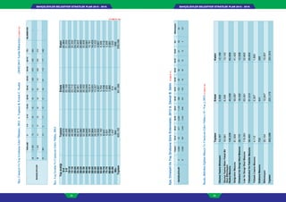 BAHÇELİEVLER BELEDİYESİ STRATEJİK PLAN 2015 - 2019BAHÇELİEVLER BELEDİYESİ STRATEJİK PLAN 2015 - 2019
34 35
İlçe,CinsiyetVeYaşGrubunaGöreEvlenmeler,2012A.DamatB.Gelin(TABLO17)
İlçede,BitirilenEğitimDüzeyiVeCinsiyeteGöreNüfus(15+Yaş),2012(TABLO18)
Toplam16-1920-2425-2930-3435-3940-4445-4950-5455-5960-6465+Bilinmeyen
BAHÇELİEVLERA
B
4,858
4,858
32
487
817
1,644
2,084
1,545
1,144
609
369
231
152
103
82
45
59
30
34
18
21
15
28
4
30
127
ToplamErkekKadın
OkumaYazmaBilmeyen14,1972,00812,189
OkumaYazmaBilenFakatBir
OkulBitirmeyen
19,5816,43913,142
İlkokulMezunu106,20645,53860,668
İlköğretimMezunu91,50950,08741,422
OrtaokulVeDengiOkulMezunu28,77016,43212,338
LiseVeDengiOkulMezunu116,36163,56152,800
YüksekokulVeFakülteMezunu58,46531,51326,952
YüksekLisansMezunu4,1122,3071,805
DoktoraMezunu733441292
Bilinmeyen23,15412,84710,307
Toplam463,088231,173231,915
İlçe,CinsiyetVeYaşGrubunaGöreÖlümler,2012A.ToplamB.ErkekC.Kadın(28/02/2013Tarihiİtibariyle)(TABLO15)
İlçe,YaşGrubuVeCinsiyeteGöreNüfus,2012
BAHÇELİEVLER
TOPLAM01-45-1415-2425-3435-4445-5455-6465-7475+BİLİNMEYEN
A2.223721734435497232378432864-
B1.242411223333363151259255372-
C9813151110213481119177492-
YaşaralığıToplamErkekKadın
0-446,07323,68922,384
5-943,40922,15921,250
10-1445,08523,01522,070
15-1946,08523,71522,330
20-2448,44523,67224,773
25-2960,87330,95129,922
30-3463,28032,40030,880
35-3952,36826,53225,836
40-4444,64022,54322,097
45-4939,59519,81419,781
50-5432,96416,53116,433
55-5926,55213,02713,525
60-6419,0049,3379,667
65-6912,1605,7646,396
70-748,4413,7284,713
75-795,6312,3253,306
80-843,7561,3652,391
85-891,4474141,033
90+39485309
Toplam600,162301,066299,096
(TABLO 16)
 