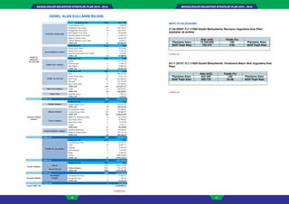 BAHÇELİEVLER BELEDİYESİ STRATEJİK PLAN 2015 - 2019BAHÇELİEVLER BELEDİYESİ STRATEJİK PLAN 2015 - 2019
56 57
MER-İ PLAN DURUMU
21.06.2009T.TLİ 1/1000 ölçekli Bahçelievler Revizyon Uygulama İmar Planı
(tadilatlar ile birlikte
24.11.2013T.TLİ 1/1000 ölçekli Bahçelievler Yenibosna Basın Aksı Uygulama İmar
Planı
Alan (m2) Yüzde (%)
Planlama Alanı 15.250.000 100 Planlama Alanı
Aktif Yeşil Alan 755.475 4.95 Aktif Yeşil Alan
Alan (m2) Yüzde (%)
Planlama Alanı 923.400 100 Planlama Alanı
Aktif Yeşil Alan 205.778 22.28 Aktif Yeşil Alan
(TABLO 23)
(TABLO 24)
SOSYAL
DONATI
ALANLARI
Fonksiyon Adı Adet Alan M2
EĞİTİM TESİSLERİ
Temel Eğitim Tesisi 5 4,204.09
İlköğretim Tesis Alanı 51 285,728.32
Ortaöğretim Tesis Alanı 18 190,134.12
Özel Eğitim Tesis Alanı 8 29,389.80
Mesleki Eğitim Tesis Alanı 9 117,079.31
Eğitim Tesisleri Alanı 1 16,041.82
Yüksek Öğretim Tesisi Alanı 1 6,506.13
TOPLAM 93 649,083.59
Fonksiyon Adı Adet Alan
Sosyal-Kültürel Tesisler
Kultur Tesisi Alanı 11 35,753.09
Sosyal Tesis Alanı 1 1,216.79
Özel Sosyal Kulturel Tesis Alanı 1 2,618.62
TOPLAM 13 39,588.50
Fonksiyon Adı Adet Alan
Sağlık Tesis Alanları
Sağlık 7 114,742.46
Özel Hastane 2 1,943.24
Özel Sağlık 5 13,007.68
TOPLAM 14 129,693.38
Fonksiyon Adı Adet Alan
YEŞİL ALANLAR
Park 253 904,437.69
Çocuk Oyun Alanı 13 14,617.79
Pasif Yeşil 391 451,864.62
Mezarlık 7 161,182.09
Spor Tesisi Alanı 15 141,969.02
TOPLAM 679 1,674,071.21
Dini Tesis Alanları Camii 44 104,938.61
TOPLAM 44 104,938.61
Askeri Alan Askerlik Şubesi 1 1,976.73
TOPLAM 1 1,976.73
TOPLAM 844 2,599,352.02
Kentsel Çalışma
alanları
Fonksiyon Adı Adet Alan
İmalat Alanları Küçük Sanayi Tesisi 8 345,141.39
TOPLAM 8 345,141.39
Prestij Hizmet Alanı 32 797,494.02
Hizmet Sektörü Ticaret Hizmet Alanı 103 740,660.97
TOPLAM 135 1,538,154.99
Ticaret Alanları
Bakım Ve Akaryakıt Alanı 12 29,573.02
Açık Pazar Alanı 1 12,901.05
Sabit Pazar Alanı 3 4,539.30
Ticaret 1 6,145.13
TOPLAM 17 53,158.50
Kamusal Hizmet Alanları
Yönetim Merkezleri 24 319,186.76
Belediye Hizmet Alanı 24 165,181.43
TOPLAM 48 484,368.19
TOPLAM 208 2,420,823.07
Fonksiyon Adı Adet Alan
Teknik alt yapı alanları
Teknikaltyapı Alanı 18 59,741.21
Trafo 59 14,007.71
Otopark 11 17,764.20
Katlı Otopark 2 3,214.07
Radar 1 6,482.43
Yollar 3,889,930.00
TOPLAM 91 3,991,139.62
TOPLAM 91 3,991,139.62
Konut Alanları
Konut
Fonksiyon Adı Adet Alan
1799 5,435,257.09
Ticaret+Konut
Ticaret+Konut 1057 791,327.59
TOPLAM 2856 6,226,584.68
TOPLAM 2856 6,226,584.68
Koruma Alanları
Sit alanları Arkeolojik Sit Alanı 1 11,644.37
Yapılar Korunacak Yapı 1 456.97
TOPLAM 2 12,101.34
TOPLAM 2 12,101.34
Genel TOPLAM 15,250,000.73
(TABLO 22)
GENEL ALAN KULLANIM BİLGİSİ
 