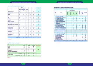 BAHÇELİEVLER BELEDİYESİ STRATEJİK PLAN 2015 - 2019BAHÇELİEVLER BELEDİYESİ STRATEJİK PLAN 2015 - 2019
66 67
PERSONELİN BİRİMLERE GÖRE DAĞILIMI
S.N
o. Birim
Memur Personel
Sözleşmeli
İşçi /
Geçici
İşçi
TOPLAM
BaşkanYrd.
İçDenetçi
Müdür
Diğer
Memurlar
2 Özel Kalem Müdürlüğü 3 3 1 1 6 14
3 İnsan Kaynakları ve Eğitim Md. 1 8 9
4 Yazı İşleri Müdürlüğü 1 13 1 2 17
5 Teftiş Kurulu Müdürlüğü 1 3 4
6 Hukuk İşleri Müdürlüğü 8 1 9
7
Basın Yayın ve Halkla İlişkiler
Md. 1 6 16 23
8 Kültür ve Sosyal İşler
Müdürlüğü
1 13 3 17
9 Emlak ve İstimlâk Müdürlüğü 1 5 1 7
10 Fen İşleri Müdürlüğü 1 31 1 18 51
11 Mali Hizmetler Müdürlüğü 45 10 55
12 İşletme ve İştirakler Müdürlüğü 1 10 16 27
13 Ruhsat ve Denetim Müdürlüğü 1 23 2 26
14 İmar ve Şehircilik Müdürlüğü 1 47 1 6 55
15 Park ve Bahçeler Müdürlüğü 1 14 19 34
16 Sağlık İşleri Müdürlüğü 1 17 9 27
17 Destek Hizmetleri Müdürlüğü 1 8 1 10
18 Temizlik İşleri Müdürlüğü 1 10 40 51
19 Zabıta Müdürlüğü 1 93 94
20 Etüt ve Proje Müdürlüğü 1 5 1 7
21 Dış Müdürlükler 2 2
22 İç Denetim Birimi
23 Valilikte Geçici Görevli 8 8
TOPLAM 3 3 17 368 3 153 547
(TABLO 32)
DOLU BOŞ VE NORM KADRO CETVELİ
Memur/Sözleşmeli Kadroları
Dolu
Boş Toplam Norm Kadro
M S(**)
İl Özel
İdareden
devir
Toplam
Başkan Yardımcısı 3 3 2 5 5
İç Denetçi (*) 2 5 5
Müdür 6 3 9 13 22 49
Uzman 12 12 12
Şef 12 12 28 40 40
Avukat 6 1 7 8 15 14
Müfettiş 3 3 9 12 12
Müfettiş Yardımcısı 4 4 4
Mali Hizmetler Uzmanı 12 12 12
Mali Hizmetler Uzman Yardımcısı 2 2 4 6 6
İdari Personel 118 2 120 122 242 240
Teknik Personel 101 3 12 116 80 196 184
Sağlık Personeli 10 10 28 38 38
Yardımcı Hizmet Personeli 5 4 9 45 54 50
Zabıta Amiri 3 3 13 16 16
Zabıta Komiseri 12 12 20 32 32
Zabıta Memuru 83 83 109 192 192
Araştırmacı 2 2 2 2
Toplam 368 3 22 394 511 905 913
İŞÇİ PERSONEL DAĞILIMI
Sürekli İşçi Kadroları Dolu Boş Toplam Norm Kadro
Usta 1 7 8
453
İşçi 130 279 409
Şoför 7 18 25
Operatör 0 3 3
(0) Kodlu Diğer Kadrolar 8 8
TOPLAM 146 307 453
Geçici İşçiler 7
GENEL TOPLAM 153 307 460
(TABLO 30)
(TABLO 31)
3 2
 