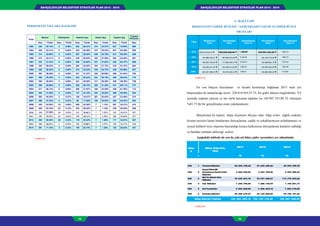 BAHÇELİEVLER BELEDİYESİ STRATEJİK PLAN 2015 - 2019BAHÇELİEVLER BELEDİYESİ STRATEJİK PLAN 2015 - 2019
68 69
4- MALİ YAPI
HEDEFLENEN GİDER BÜTÇESİ / GERÇEKLEŞEN GELİR VE GİDER BÜTÇE
ORANLARI
Yıllar
Bütçelenen
Tutar
Gerçekleşen
Gelir
Gerçekleşme
Oranı %
Gerçekleşen
Gider
Gerçekleşme
Oranı %
2013 220.818.954,55 192.232.242,06 % 69,03 184.907.355,98 %83.73
2012 194.886.425,21 182.056.975,09 % 93.42 156.136.775,56 %80.12
2011 169.335.195.00 177.085.046.07 %104.57 124.366.854.10 %73.44
2010 160.393.321.00 132.059.613.63 %82.33 103.393.264.06 %64.46
2009 200.937.086.00 96.876.635.43 %48.21 146.800.609.22 %73.05
En son bütçesi hazırlanan ve hesabı kesinleşip bağlanan 2013 mali yılı
bütçesinden de anlaşılacağı üzere 220.818.954,55 TL bir gider bütçesi öngörülmüş .Yıl
içerinde yapılan yatırım ve her türlü harcama toplamı ise 184.907.355,98 TL olmuştur
%83.73 lik bir gerçekleşme oranı yakalanmıştır..
Bütçelenen bu tutarın başta ilçemizin ihtiyacı olan bilgi evleri sağlık ocakları
hizmet tesisleri kamu binalarının ihtiyaçlarına ,cadde ve sokaklarımızın asfaltlanması ve
sosyal kültürel tesis inşasına harcandığı kısaca halkımızın ihtiyaçlarına kanalize edildiği
ve bundan sonrada edileceği acıktır.
Aşağıdaki tabloda da son üç yıla ait bütçe gider ayrıntıları yer almaktadır.
Hesa
p
Ekonomik.Kod
Bütçe Giderinin
Türü
2011 2012 2013
I TL TL TL
830 1 Personel Giderleri 20 .845 .742,58 27 .649 .692,66 28 .969 .539,78
830 2
Sosyal Güvenlik
Kurumlarına Devlet Primi
Giderleri
3 .460 .945,89 3 .687 .705,26 3 .925 .908,25
830 3
Mal Ve Hizmet Alım
Giderleri
72 .835 .841,70 93 .951 .520,27 113 .770 .694,60
830 4 Faiz Giderleri 1 .350 .794,40 1 .206 .144,93 1 .192 .061,73
830 5 Cari Transferler 5 .524 .850,20 5 .506 .853,78 7 .856 .970,00
830 6 Sermaye Giderleri 20 .348 .679,33 24 .134 .858,66 29 .192 .181,62
Bütçe Giderleri Toplamı 124 .366 .854,10 156 .136 .775,56 184 .907 .355,98
(TABLO 34)
(TABLO 35)
PERSONELİN YILLARA DAĞILIMI
Yıllar
Memur Sözleşmeli Kadrolu İşçi Geçici İşçi Toplam İşçi
Toplam
Personel
Sayı Yüzde Sayı Yüzde Sayı Yüzde Sayı Yüzde Sayı Yüzde Sayı
1993 258 29.15% 0 0.00% 252 28.47% 375 42.37% 627 70.85% 885
1994 329 34.41% 0 0.00% 252 26.36% 375 39.23% 627 65.59% 956
1995 314 33.80% 0 0.00% 367 39.50% 248 26.70% 615 66.20% 929
1996 319 35.41% 0 0.00% 240 26.64% 342 37.96% 582 64.59% 901
1997 322 37.53% 0 0.00% 299 34.85% 237 27.62% 536 62.47% 858
1998 326 38.63% 0 0.00% 284 33.65% 234 27.73% 518 61.37% 844
1999 309 36.92% 0 0.00% 279 33.33% 249 29.75% 528 63.08% 837
2000 305 38.36% 0 0.00% 251 31.57% 239 30.06% 490 61.64% 795
2001 306 39.48% 0 0.00% 235 30.32% 234 30.19% 469 60.52% 775
2002 300 40.65% 0 0.00% 221 29.95% 217 29.40% 438 59.35% 738
2003 290 39.89% 0 0.00% 209 28.75% 228 31.36% 437 60.11% 727
2004 277 38.74% 0 0.00% 200 27.97% 238 33.29% 438 61.26% 715
2005 265 41.80% 0 0.00% 147 23.19% 222 35.02% 369 58.20% 634
2006 262 45.64% 5 0.87% 106 18.47% 201 35.02% 307 53.48% 574
2007 266 47.25% 3 0.53% 99 17.58% 195 34.64% 294 52.22% 563
2008 329 53.50% 19 3.09% 260 42.28% 7 1.14% 267 43.41% 615
2009 329 55.76% 22 3.72% 232 39.32% 7 1.18% 239 40.50% 590
2010 318 57.09% 20 3.59% 212 38.06% 7 1.25% 219 39.31% 557
2011 299 55.92% 26 4.62% 195 38.14% 7 1.29% 202 39.44% 527
2012 302 59.56% 28 5.52% 170 33.53% 7 1.38% 177 34.91% 507
2013 350 68.62% 1 0.19% 152 29.80% 7 1.37% 159 31.17% 510
2014 391 71.43% 3 0.55% 146 26.74% 7 1.28% 153 28.02% 547
(TABLO 33)
 