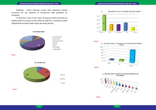 BAHÇELİEVLER BELEDİYESİ STRATEJİK PLAN 2015 - 2019BAHÇELİEVLER BELEDİYESİ STRATEJİK PLAN 2015 - 2019
72 73
2
Kendilerine internet ortamında sunulan anket çalışmasına katılarak
kurumumuz dan olan taleplerine ve hizmetlerimize ilişkin görüşlerine yer
vermişlerdir.
32 Adet kamu ,Özel ve Sivil Toplum Kuruluşuna internet ortamında dış
paydaş anketimiz sunulmuş ve yazılı olarak da ulaştırılmış ; bunlardan 20 tanesi
değerlendirme açısından analize uygun geri dönüş yapmıştır.
5 5
5
45
5
5
30
% KATILIMCI ORANI
V.DAİRESİ MÜDÜRÜ
ŞUBE MÜDÜRÜ
BAŞHEKİM YARDIMCISI
MUHTAR
MÜDÜR
GELİR UZMANI
DERNEK BAŞKANI
10
30
60
% KATILIMCI YAŞ
25-35
35-44
25-34
GRAFİK 1
GRAFİK 2
3
0
10
20
30
40
40
16 16
20
8
%- BELEDİYE İLE OLAN İLETİŞİM ARACINIZ NEDİR ?
YAZILI MEDYA GÖRSEL ORTAK ÇALIŞMALAR WEB SOSYAL MEDYA
0
20
40
60
80
100
ÇOK İYİ
İYİ
YETERLİ
5
10
85
%- BELEDİYE GÖREV VE SORUMLUKLUKLARI HAKKINDA FİKRİNİZ
NEDİR ?
0
10
20
18
16
13
12
10
8
6 6
5
3
3
% BELEDİYENİN SUNDUĞU EN ÖNEMLİ HİZMETLER
NELERDİR ?
GRAFİK3
GRAFİK 5
GRAFİK 4
 