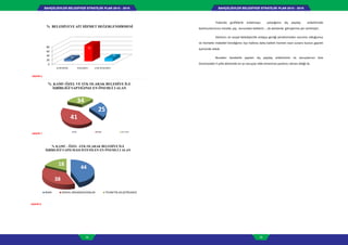 BAHÇELİEVLER BELEDİYESİ STRATEJİK PLAN 2015 - 2019BAHÇELİEVLER BELEDİYESİ STRATEJİK PLAN 2015 - 2019
74 75
4
0
20
40
60
80
KARARSIZ BAŞARILI ÇOK BAŞARILI
10
75
15
% BELEDİYEYE AİT HİZMET DEĞERLENDİRMESİ
25
41
34
% KAMU-ÖZEL VE STK OLARAK BELEDİYE İLE
İŞBİRLİĞİ YAPTIĞINIZ EN ÖNEMLİ 3 ALAN
YOL İMAR ALT YAPI
44
38
18
% KAMU - ÖZEL -STK OLARAK BELEDİYE İLE
İŞBİRLİĞİ YAPILMASI İSTENİLEN EN ÖNEMLİ 3 ALAN
İMAR SOSYAL ORGANİZASYONLAR TİCARETİN GELİŞTİRİLMESİ
GRAFİK 6
GRAFİK 7
GRAFİK 8
5
Yukarıda grafiklerle anlatmaya çalıştığımız dış paydaş anketimizde
katılımcılarımızın meslek, yaş ,kurumdan beklenti ….vb alanlarda görüşlerine yer verilmiştir.
Katılımcı ve sosyal belediyecilik anlayışı gereği yönetiminden sorumlu olduğumuz
ve hizmetle mükellef kılındığımız ilçe halkına daha kaliteli hizmeti nasıl sunarız bunun gayreti
içerisinde olduk.
Buradan hareketle yapılan dış paydaş anketimizin ve sonuçlarının bize
önümüzdeki 5 yıllık dönemde en iyi sonuçlar elde etmemize yardımcı olması dileği ile.
 