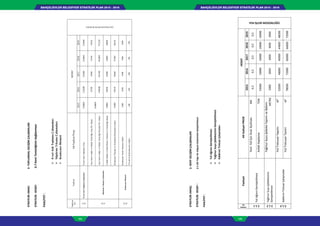 BAHÇELİEVLER BELEDİYESİ STRATEJİK PLAN 2015 - 2019BAHÇELİEVLER BELEDİYESİ STRATEJİK PLAN 2015 - 2019
104 105
STRATEJİKAMAC:3-TOPLUMSALGELİŞİMÇALIŞMALARI
STRATEJİKHEDEF:3.7KentTemizliğininSağlanması
FAALİYET:
EvselAtıkToplamaÇalışmaları
SüpürmeYıkamaÇalışmaları
KonteynerHizmeti
Faaliyet
No
FaaliyetAltFaaliyetProje
HEDEF
TEMĠZLĠK ĠġLERĠ MÜDÜRLÜĞÜ
20152016201720182019
3.7.1
EvselAtıkToplamaÇalışmalarıEvselAtıkToplama(Ton)220000222000223000224000225000
3.7.2
SüpürmeYıkamaÇalışmaları
AnaArterCaddeveSokakTemizliğiAraçĠle(Saat)
850000
18780189601914019320
AnaArterCaddeveSokakTemizliğiPersonelĠle(Saat)944000953440962880972320
CaddeSokakveSemtPazarıYıkamaveTemizliği(Saat)2000020200204002060020800
KonteynerYıkamaveArındırmaHizmetleri(Adet)8300083830846608549086320
3.7.3
KonteynerHizmeti
KonteynerTamirOnarım(Adet)32003500350035003500
YeraltıÇöpKonteynırı(Adet)100100100100100
STRATEJİKAMAÇ:2-KENTGELİŞİMÇALIŞMALARI
STRATEJİKHEDEF:2.1AltYapıVeUlaşımSistemininGeliştirilmesi
FAALİYET:
YolAğınınGenişletilmesi
YağmurSuyuŞebekesininGenişletilmesi
KaldırımTretuarÇalışmaları
Faaliyet
No
FaaliyetAltfaaliyetPROJE
HEDEF
FEN İŞLERİ MÜDÜRLÜĞÜ
20152016201720182019
2.1.1
YolAğınınGenişletilmesi
YeniYolİçinİmarAçılmasıKM
0,50,50,50,50,5
AsfaltKaplamaTON
1500010000100001000010000
2.1.2
YağmurSuyuŞebekesinin
Genişletilmesi
YağmurSuyuŞebekeYapımıveBakımı
METRE50003000300030003000
2.1.3
KaldırımTretuarÇalışmaları
YolTretuvarYapımıM2
5200048000400004400048000
YolTretuvarTamiriM2
7800072000600006600072000
 