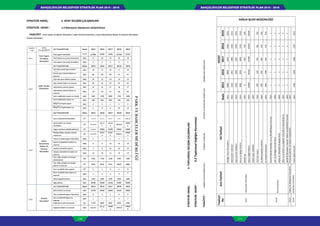 BAHÇELİEVLER BELEDİYESİ STRATEJİK PLAN 2015 - 2019BAHÇELİEVLER BELEDİYESİ STRATEJİK PLAN 2015 - 2019
110 111
STRATEJİK AMAÇ: 2- KENT GELİŞİM ÇALIŞMALARI
STRATEJİK HEDEF : 2.3 Rekrasyon Alanlarının Geliştirilmesi
FAALİYET : Park Yapım Ve Bakım Hizmetleri / Şehir Donatı Elemanları / Çevre Düzenleme Bakım Ve Onarım Hizmetleri
Üretim Hizmetleri
FAALİYE
T NO
ANA
FAALİYET
ALT FAALİYETLER Skala 2015 2016 2017 2018 2019
PARKVEBAHÇELERMÜDÜRLÜĞÜ
2.3.1
Park Yapım
Ve Bakım
Hizmetleri
Park yapım hizmetleri Adet/M
2
3/9386 3/820
0
2/600
0
3/7520 3/953
0
Park bakım ve onarım hizmetleri Adet 8 10 10 10 10
Park yapımı için proje hizmetleri Adet 2 3 2 3 3
Şehir Donatı
Elemanları
ALT FAALİYETLER Skala 2015 2016 2017 2018 2019
2.3.2
Açık alan çocuk oyun sistemi
yapımı
Adet 10 12 10 8 10
Çocuk oyun sistemi bakım ve
onarımı
Adet 86 89 89 91 91
Açık alan spor aletleri yapımı Adet 10 12 10 13 12
Spor aletleri bakım ve onarımı Adet 58 56 59 62 67
Aydınlatma sistemi yapımı Adet 13 15 17 18 17
Aydınlatma sistemi bakım ve
onarımı
Adet 39 42 42 38 43
Kent mobilyaları yapım ve temini Adet 1362 1750 2000 1750 1600
Kent mobilyaları bakım ve
onarımı
Adet 980 850 900 920 930
Rölyef ve heykel yapım
hizmetleri
Adet 2 2 1 2 2
Rölyef ve heykel bakım ve
onarımı
Adet 5 8 9 10 14
Çevre
Düzenleme
Bakım Ve
Onarım
Hizmetleri
ALT FAALİYETLER Skala 2015 2016 2017 2018 2019
2.3.4
Çevre düzenleme hizmetleri M
2
43.621,88 46318.150 49215.21 50.080 54316,25
Çevre bakım ve onarım
hizmetleri
M2
146.735,24
181.51
9
183.96
4
185313
19262
6
Uygun alanların bitkilendirilmesi M
2
25.612,37 29500 32000 33850 34800
Bitkilendirilen alanların bakım
veonarımı
M
2
524.814,56
55567
4
57067
4
562674
59065
2
Havuz ve şelale yapım hizmetleri Adet 2 1 1 1 1
Havuz ve şelalelerin bakım ve
onarımı
Adet 8 8 10 10 10
Sulama sistemleri yapımı Adet 7 9 13 12 12
Sulama sistemlerinin bakım ve
onarımı
Adet 15 10 12 14 14
Yol, refüj, meydan ve kavşak
düzenlemesi
M2 1362 1750 1500 1500 1600
Yol, refüj, meydan ve kavşak
bakım ve onarımı
M
2
9450 8558 9270 10025 8800
Koru ve piknik alanı yapımı M
2
0 1 0 1 0
Koru ve piknik alanı bakım ve
onarımı
Adet 3 2 3 3
3
Sokak ağaçlandırması Adet 1350 1500 1200 1500 1600
Ağaç Bakımı Adet 20100 22000 24100 24500 26000
ALT FAALİYETLER Skala 2015 2016 2017 2018 2019
2.3.5
Üretim
Hizmetleri
Bitki üretimi ve temini Adet 25720 26000 26830 24318 23856
Sera ve fidanlık yapım hizmetleri Adet 0 1 1 0 0
Sera ve fidanlık bakım ve
onarımı
Adet 1 1 1 2 2
Doğrama üretim hizmetleri Kg. 7.410 8850 8935 9250 9348
Doğrama bakım ve onarımı Adet 124.311
136.10
5
13688
0
139313
14025
0
STRATEJİKAMAÇ:3-TOPLUMSALGELİŞİMÇALIŞMALARI
STRATEJİKHEDEF:3.2ToplumsalSağlığınKorunması
FAALİYET:LABORATUVARHİZMETLERİ//HİZMETALIMLARI/TEDAVİVEMUAYENEHİZMETLERİ/AMBÜLANSHİZMETLERİ
Faaliyet
No
AnaFaaliyetAltfaaliyet
HEDEF
SAĞLIK İŞLERİ MÜDÜRLÜĞÜ
Skala20152016201720182019
3.2.1LaboratuarHizmetleri
AkciğermikrofilmiçekimiAdet80008800910291849256
GaitakültürtetkikleriAdet23202401248625022553
GaitaparazittetkikleriAdet23202402248725042556
BurunveBoğazKültürüAdet30003045309831023156
BiyokimyaAdet00100150200
HavuzSağlıkRaporuAdet1000010102101891030510450
EvlilikraportetkikleriAdet
TamkansayımıAdet500520545581592
SuBakteriyolojikanalizleriAdet290295299310318
SukimyasalanalizleriAdet290298305312318
3.2.2
HizmetAlımları
KronikPsikotikHastalarıİzl.veRehabilitasyonhizmetiAdet11111
Lab.VeRöntgenHizmetAlımıAdet11111
AkülüveTekerlekliSandalyeAlımıAdet11111
OkulveCamilerinsudepolarıTemizlikveDezenfekteişiAdet11111
vektörleMücadele,hayvanTedaviveRehabilitehizmetiAdet11111
3.2.3TedaviVeMuayeneHizmetleriPersonelyakınlarıvetedavimuayeneleriAdet
3.2.4AmbülansHizmetleriHastaNakilHizmetiAdet13001350138613971402
 