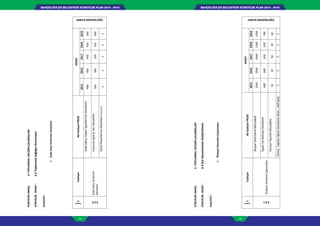 BAHÇELİEVLER BELEDİYESİ STRATEJİK PLAN 2015 - 2019BAHÇELİEVLER BELEDİYESİ STRATEJİK PLAN 2015 - 2019
114 115
STRATEJİKAMAÇ:3-TOPLUMSALGELİŞİMÇALIŞMALARI
STRATEJİKHEDEF:3.2ToplumsalSağlığınKorunması
FAALİYET:
GıdaSatışYerlerininDenetimi
Faaliyet
No
FaaliyetAltfaaliyetPROJE
HEDEF
ZABITA MÜDÜRLÜĞÜ
20152016201720182019
3.2.9
GıdaSatışYerlerinin
Denetimi
GıdaSatışıYapanİşyerlerininDenetimi
400450450450500
UmumaAçıkİşYeriDenetimi
300300350350400
SemtPazarlarınınDenetimi(FAALİYET)
11111
STRATEJİKAMAÇ:3-TOPLUMSALGELİŞİMÇALIŞMALARI
STRATEJİKHEDEF:3.4İlçeEkonomisininGeliştirilmesi
FAALİYET:
ÖnleyiciDenetimÇalışmaları
Faaliyet
No
FaaliyetAltfaaliyetPROJE
HEDEF
ZABITA MÜDÜRLÜĞÜ
20152016201720182019
3.4.1
ÖnleyiciDenetimÇalışmaları
SeyyarSatıcılarlaMücadele
25002500200015001000
İşyeriVeRuhsatıDenetimi
600600650650700
KorsanYayınlaMücadele
5050505060
İzinsizYapılanİşlemDenetimi(Kazı,Hafriyat)55555
 