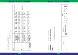 BAHÇELİEVLER BELEDİYESİ STRATEJİK PLAN 2015 - 2019BAHÇELİEVLER BELEDİYESİ STRATEJİK PLAN 2015 - 2019
118 119
STRATEJİKAMAÇ:2-KENTGELİŞİMÇALIŞMALARI
STRATEJİKHEDEF:2.4DoğalAfetlerHazırlık
FAALİYET:
FAALİYET
NOFAALİYETALTFAALİYETPROJEGÖSTERGESKALAHEDEF(KİŞİ)SORUMLUBİRİM
2.4.1
DoğalAfet
Eğitimi
EğitimFaaliyetleriKİŞİ20152016201720182019
FENİŞLERİ
MÜDÜRLÜĞÜ
TrafikEğitimleriKİŞİ30,00030,00030,00030,00030,000
BireyveAilelerİçinAfet
BilinciEğitimiKİŞİ100,00020,00020,00020,00020,000
GenelAfetEğitimleriKİŞİ5,0007,0008,0009,00010,000
HafifAramaKurtarma
EğitimleriKİŞİ100200300400500
A.K.B.HizmetİçiEğitimleriKİŞİSAAT:90100120150180
AramaKurtarmaTatbikatıKİŞİADET55779
DalışEkibininEğitimleriKİŞİSAAT:250250250250250
DalışEkibininEğitimTatbikatıKİŞİ23456
YangınEğitimleriKİŞİ100200300400500
İlkYardımEğitimleriKİŞİ2004006008001,000
2.4.2
DoğalAfetAlt
YapıHazırlıkları
DoğalAfetAltYapı
Hazırlıkları
FAALİYET11111
DoğalAfetEğitimi
DoğalAfetAltYapıHazırlıkları
STRATEJİKAMAÇ:1-KURUMSALGELİŞİMÇALIŞMALARI
STRATEJİKHEDEF:1.3Kurumiçiiletişimingeliştirilmesi
FAALİYET:
KurumİçiSosyalAktivitelerinArtırılması
FaaliyetNo
FaaliyetAltfaaliyetPROJE
HEDEF
20152016201720182019
KÜLTÜR VE
SOSYAL İŞLER
MÜDÜRLÜĞÜ
1.3.3
KurumİçiSosyalAktivitelerin
Artırılması
BirimlerArasıSportifTurnuvalar
(Adet)12222
 