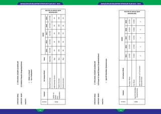 BAHÇELİEVLER BELEDİYESİ STRATEJİK PLAN 2015 - 2019BAHÇELİEVLER BELEDİYESİ STRATEJİK PLAN 2015 - 2019
122 123
STRATEJİKAMAÇ:3-TOPLUMSALGELİŞİMÇALIŞMALARI
STRATEJİKHEDEF:3.3KültürelHayatınZenginleştirilmesi
FAALİYET:
KültürveSanat
KursFaaliyetleri
FaaliyetNo
FaaliyetAltfaaliyetPROJESkala
HEDEF
KÜLTÜR VE SOSYAL İŞLER
MÜDÜRLÜĞÜ
20152016201720182019
3.3.3
Kültürve
Sanat
Kurs
Faaliyetleri
MuhtelifKurslarAdet/Kişi22/140023/145024/150024/150024/1500
HalkOyunlarıKursuKişi5050505050
TiyatroKurslarıKişi100100100100100
SinemaKurslarıKişi5050505050
STRATEJİKAMAÇ:3-TOPLUMSALGELİŞİMÇALIŞMALARI
STRATEJİKHEDEF:3.8SosyalVeSportifHayatınZenginleştirilmesi
FAALİYET:
SportifEtkinliklerDüzenlenmesi
FaaliyetNo
FaaliyetAltfaaliyetPROJE
HEDEF
KÜLTÜR VE SOSYAL İŞLER
MÜDÜRLÜĞÜ
20152016201720182019
3.8.3
SportifEtkinlikler
Düzenlenmesi
KışSporOkulu2/15002/15502/16002/16502/1700
YazOkulu1/18501/19001/19501/20001/2000
SporYarışmalarıveTurnuvalar
Düzenlenmesi
55555
 