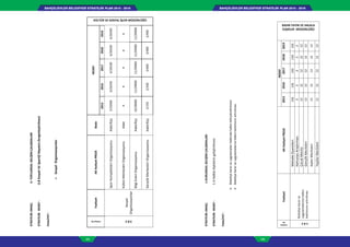 BAHÇELİEVLER BELEDİYESİ STRATEJİK PLAN 2015 - 2019BAHÇELİEVLER BELEDİYESİ STRATEJİK PLAN 2015 - 2019
124 125
STRATEJİKAMAÇ:3-TOPLUMSALGELİŞİMÇALIŞMALARI
STRATEJİKHEDEF:3.8SosyalVeSportifHayatınZenginleştirilmesi
FAALİYET:
SosyalOrganizasyonlar
FaaliyetNo
FaaliyetAltfaaliyetPROJESkala
HEDEF
KÜLTÜR VE SOSYAL İŞLER MÜDÜRLÜĞÜ
20152016201720182019
3.8.2
Sosyal
Organizasyonlar
SporKompleksleriOrganizasyonuAdet/Kişi5/250006/262506/265006/265006/26500
KültürMerkezleriOrganizasyonuAdet66666
BilgiEvleriOrganizasyonuAdet/Kişi10/2800011/2900011/2900011/2900011/29000
GençlikMerkezleriOrganizasyonuAdet/Kişi1/1502/3003/4003/4003/400
STRATEJİKAMAÇ:1-KURUMSALGELİŞİMÇALIŞMALARI
STRATEJİKHEDEF:1.4Halklailişkileringeliştirilmesi
FAALİYET:
Belediyekararveuygulamalarıhakkındahalkınbilinçlendirilmesi
Belediyekararveuygulamalarınahalkınkatılımınınartırılması
Faaliyet
No
FaaliyetAltfaaliyetPROJE
HEDEF
BASIN YAYIN VE HALKLA
İLİŞKİLER MÜDÜRLÜĞÜ
20152016201720182019
1.4.1
Belediyekararve
uygulamalarınahalkın
katılımınınartırılması
MahalleZiyaretleri132132132132132
KamuoyuAraştırması22222
ÇocukMeclisi1212121212
GençlikMeclisleri1212121212
KadınMeclisleri1212121212
YaşlılarMeclisleri1212121212
 