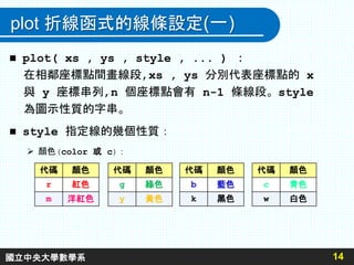 plot 折線函式的線條設定(一)
 plot( xs , ys , style , ... ) ：
在相鄰座標點間畫線段,xs , ys 分別代表座標點的 x
與 y 座標串列,n 個座標點會有 n-1 條線段。style
為圖示性質的字串。
 style 指定線的幾個性質：
 顏色(color 或 c)：
14
代碼 顏色
r 紅色
m 洋紅色
代碼 顏色
g 綠色
y 黃色
代碼 顏色
b 藍色
k 黑色
代碼 顏色
c 青色
w 白色
國立中央大學數學系
 