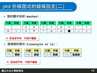 plot 折線函式的線條設定(二)
 點的顯示形狀(marker)：
 連接線的樣示(linestyle or ls)：
15
代碼 符號
· ·
D ◊
代碼 符號
o O
v ▽
代碼 符號
x ×
s ■
代碼 符號
* *
| |
代碼 符號
+ +
^ 
代碼 符號
- 實線
代碼 符號
-. 點虛線
代碼 符號
-- 虛線
代碼 符號
: 點線
 若為空字串，代表不畫點
 若為空字串，代表不畫線
國立中央大學數學系
 