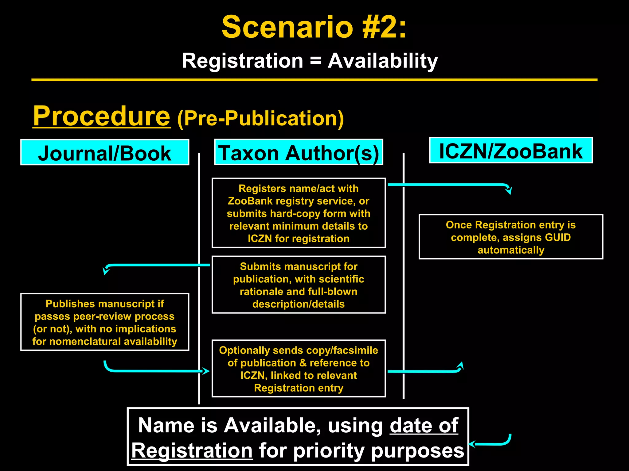 Procedure (Pre-Publication)
Journal/BookJournal/Book Taxon Author(s)Taxon Author(s) ICZN/ZooBankICZN/ZooBank
Registers name/act with
ZooBank registry service, or
submits hard-copy form with
relevant minimum details to
ICZN for registration
Registers name/act with
ZooBank registry service, or
submits hard-copy form with
relevant minimum details to
ICZN for registration
Once Registration entry is
complete, assigns GUID
automatically
Once Registration entry is
complete, assigns GUID
automatically
Submits manuscript for
publication, with scientific
rationale and full-blown
description/details
Submits manuscript for
publication, with scientific
rationale and full-blown
description/detailsPublishes manuscript if
passes peer-review process
(or not), with no implications
for nomenclatural availability
Publishes manuscript if
passes peer-review process
(or not), with no implications
for nomenclatural availability
Optionally sends copy/facsimile
of publication & reference to
ICZN, linked to relevant
Registration entry
Optionally sends copy/facsimile
of publication & reference to
ICZN, linked to relevant
Registration entry
Name is Available, using date of
Registration for priority purposes
Name is Available, using date of
Registration for priority purposes
Scenario #2:
Registration = Availability
 