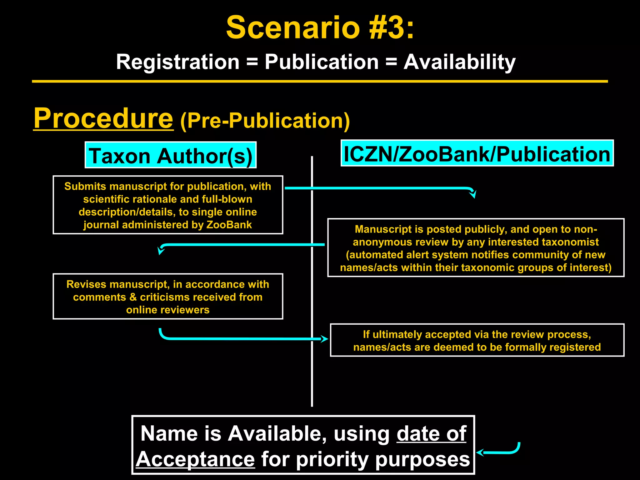 Procedure (Pre-Publication)
Taxon Author(s)Taxon Author(s) ICZN/ZooBank/PublicationICZN/ZooBank/Publication
If ultimately accepted via the review process,
names/acts are deemed to be formally registered
If ultimately accepted via the review process,
names/acts are deemed to be formally registered
Manuscript is posted publicly, and open to non-
anonymous review by any interested taxonomist
(automated alert system notifies community of new
names/acts within their taxonomic groups of interest)
Manuscript is posted publicly, and open to non-
anonymous review by any interested taxonomist
(automated alert system notifies community of new
names/acts within their taxonomic groups of interest)
Submits manuscript for publication, with
scientific rationale and full-blown
description/details, to single online
journal administered by ZooBank
Submits manuscript for publication, with
scientific rationale and full-blown
description/details, to single online
journal administered by ZooBank
Revises manuscript, in accordance with
comments & criticisms received from
online reviewers
Revises manuscript, in accordance with
comments & criticisms received from
online reviewers
Name is Available, using date of
Acceptance for priority purposes
Name is Available, using date of
Acceptance for priority purposes
Scenario #3:
Registration = Publication = Availability
 