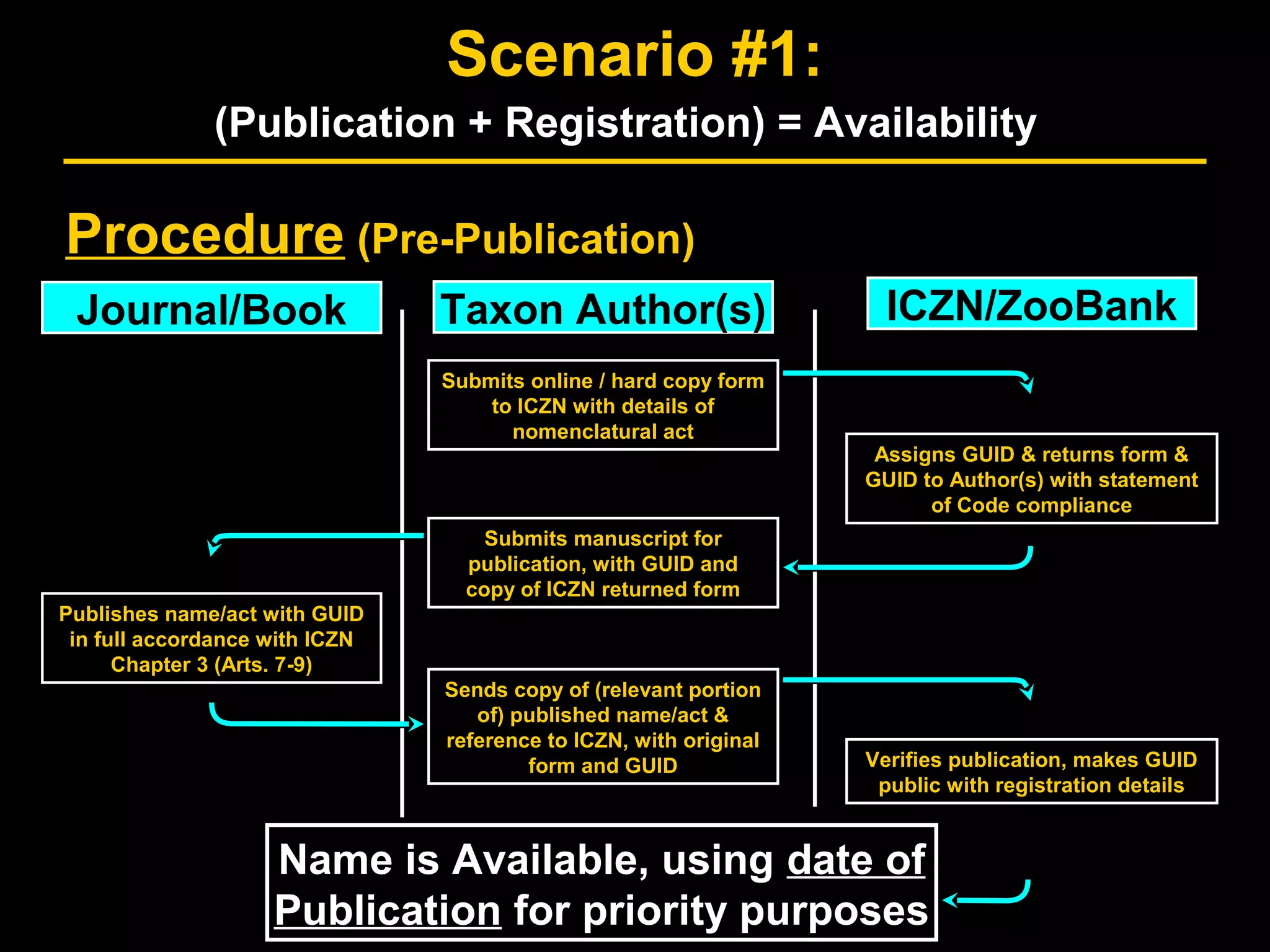 Procedure (Pre-Publication)
Journal/BookJournal/Book Taxon Author(s)Taxon Author(s) ICZN/ZooBankICZN/ZooBank
Submits online / hard copy form
to ICZN with details of
nomenclatural act
Submits online / hard copy form
to ICZN with details of
nomenclatural act
Assigns GUID & returns form &
GUID to Author(s) with statement
of Code compliance
Assigns GUID & returns form &
GUID to Author(s) with statement
of Code compliance
Submits manuscript for
publication, with GUID and
copy of ICZN returned form
Submits manuscript for
publication, with GUID and
copy of ICZN returned form
Publishes name/act with GUID
in full accordance with ICZN
Chapter 3 (Arts. 7-9)
Publishes name/act with GUID
in full accordance with ICZN
Chapter 3 (Arts. 7-9)
Sends copy of (relevant portion
of) published name/act &
reference to ICZN, with original
form and GUID
Sends copy of (relevant portion
of) published name/act &
reference to ICZN, with original
form and GUID Verifies publication, makes GUID
public with registration details
Verifies publication, makes GUID
public with registration details
Name is Available, using date of
Publication for priority purposes
Name is Available, using date of
Publication for priority purposes
Scenario #1:
(Publication + Registration) = Availability
 