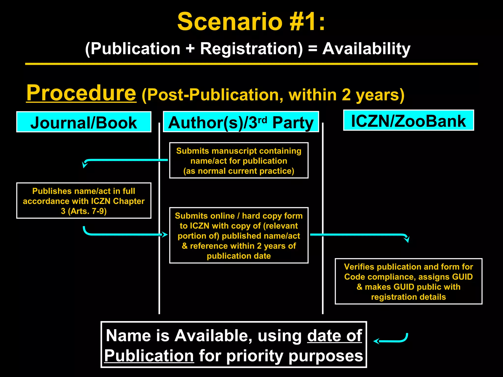 Procedure (Post-Publication, within 2 years)
Journal/BookJournal/Book Author(s)/3rd
PartyAuthor(s)/3rd
Party ICZN/ZooBankICZN/ZooBank
Verifies publication and form for
Code compliance, assigns GUID
& makes GUID public with
registration details
Verifies publication and form for
Code compliance, assigns GUID
& makes GUID public with
registration details
Submits manuscript containing
name/act for publication
(as normal current practice)
Submits manuscript containing
name/act for publication
(as normal current practice)
Publishes name/act in full
accordance with ICZN Chapter
3 (Arts. 7-9)
Publishes name/act in full
accordance with ICZN Chapter
3 (Arts. 7-9)
Submits online / hard copy form
to ICZN with copy of (relevant
portion of) published name/act
& reference within 2 years of
publication date
Submits online / hard copy form
to ICZN with copy of (relevant
portion of) published name/act
& reference within 2 years of
publication date
Name is Available, using date of
Publication for priority purposes
Name is Available, using date of
Publication for priority purposes
Scenario #1:
(Publication + Registration) = Availability
 