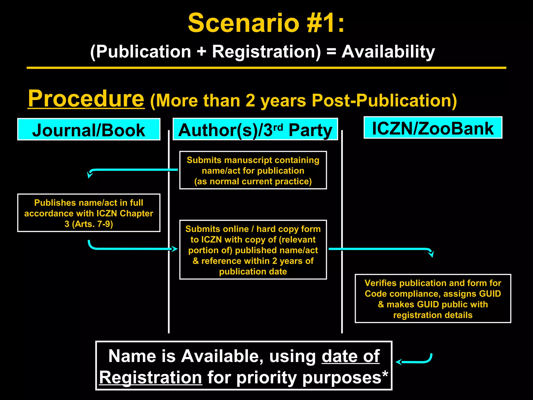 Procedure (More than 2 years Post-Publication)
Journal/BookJournal/Book Author(s)/3rd
PartyAuthor(s)/3rd
Party ICZN/ZooBankICZN/ZooBank
Verifies publication and form for
Code compliance, assigns GUID
& makes GUID public with
registration details
Verifies publication and form for
Code compliance, assigns GUID
& makes GUID public with
registration details
Submits manuscript containing
name/act for publication
(as normal current practice)
Submits manuscript containing
name/act for publication
(as normal current practice)
Publishes name/act in full
accordance with ICZN Chapter
3 (Arts. 7-9)
Publishes name/act in full
accordance with ICZN Chapter
3 (Arts. 7-9)
Submits online / hard copy form
to ICZN with copy of (relevant
portion of) published name/act
& reference within 2 years of
publication date
Submits online / hard copy form
to ICZN with copy of (relevant
portion of) published name/act
& reference within 2 years of
publication date
Name is Available, using date of
Registration for priority purposes*
Name is Available, using date of
Registration for priority purposes*
Scenario #1:
(Publication + Registration) = Availability
 