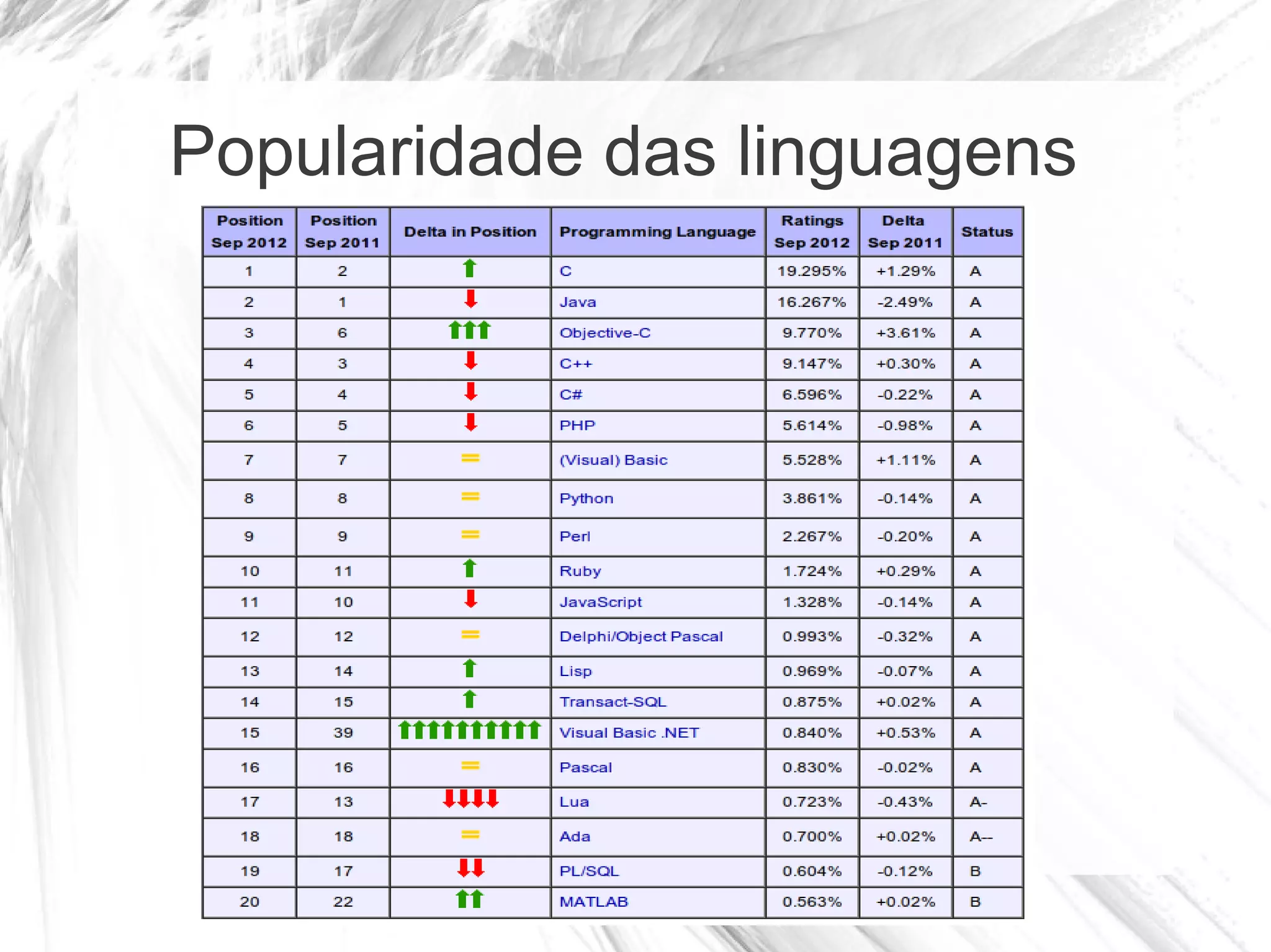 Popularidade das linguagens
 