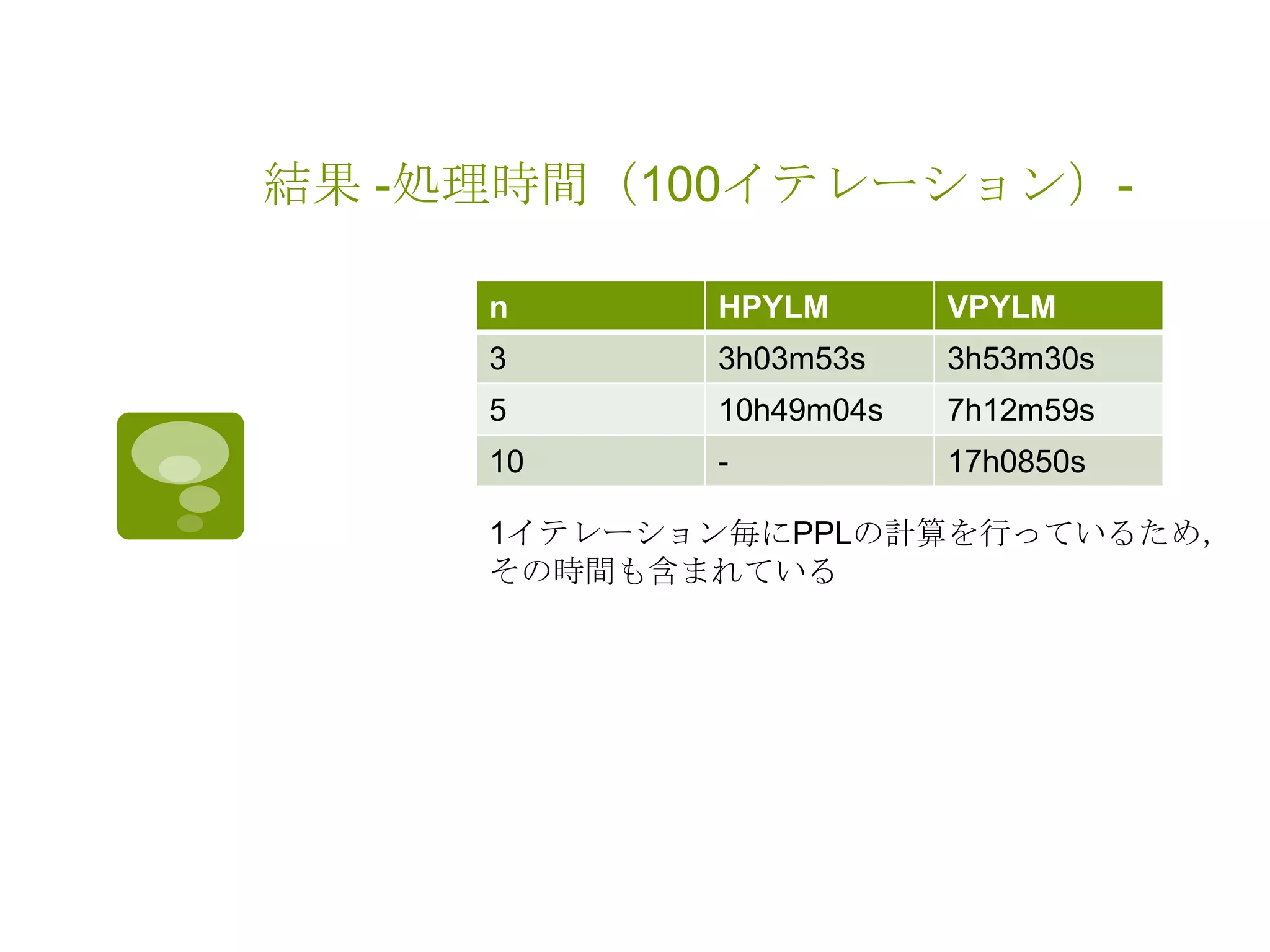結果 -処理時間（100イテレーション）-
n HPYLM VPYLM
3 3h03m53s 3h53m30s
5 10h49m04s 7h12m59s
10 - 17h0850s
1イテレーション毎にPPLの計算を行っているため，
その時間も含まれている
 