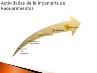 Actividades de la Ingeniería de Requerimientos