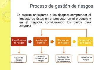 EjercicioRealizar una tabla en donde se muestren los riesgos potenciales existentes en el proyecto, clasificándolos adecuadamente.