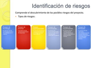 Proceso de gestión de riesgosEs preciso anticiparse a los riesgos: comprender el impacto de éstos en el proyecto, en el producto y en el negocio, considerando los pasos para evitarlos.Listado de priorización de riesgosAnulación de riesgos y planes de contingenciaValoración de riesgos Listado de riesgos potenciales