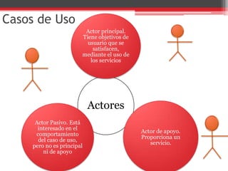Proceso UnificadoEl PU define el Modelo de Casos de Uso en la disciplina de requerimientos, básicamente, es el conjunto de todos los casos de uso; es un modelo de la funcionalidad y el entorno del sistema.Los casos de uso son un mecanismo para ejemplificar de manera simple y entendible el uso de un sistema.Definiciones importantes: