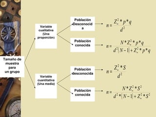 Tamaño de
muestra
para
un grupo
Variable
cualitativa
(Una
proporción)
2
2
**
d
qpZ
n ∝
=
( ) qpZNd
qpZN
n
**1
***
22
2
∝
∝
+−
=
2
2
*
d
SZ
n ∝
=
( ) 222
22
*1*
**
SZNd
SZN
n
∝
∝
+−
=
Variable
cuantitativa
(Una media)
Población
Desconocid
a
Población
conocida
Población
desconocida
Población
conocida
 
