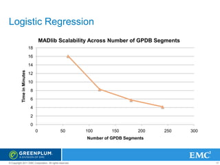 Logistic Regression
MADlib Scalability Across Number of GPDB Segments
18
16

Time in Minutes

14
12
10
8
6
4
2
0
0

50

100

150

200

250

300

Number of GPDB Segments

© Copyright 2011 EMC Corporation. All rights reserved.

17

 