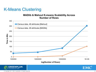 K-Means Clustering
MADlib & Mahout K-means Scalability Across
Number of Rows
350

Census data, 48 attributes [Mahout]
300

Census data, 48 attributes [MADlib]
Time in Min

250
200
150
100
50
0
1000000

10000000

10000000

1E+09

log(Number of Rows)

© Copyright 2011 EMC Corporation. All rights reserved.

18

 