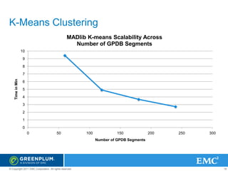 K-Means Clustering
MADlib K-means Scalability Across
Number of GPDB Segments
10
9
8

Time in Min

7
6
5
4
3
2
1

0
0

50

100

150

200

250

300

Number of GPDB Segments

© Copyright 2011 EMC Corporation. All rights reserved.

19

 
