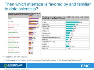 Then which interface is favored by and familiar
to data scientists?

• Depends on who you ask
• Left survey is for “higher level languages,” and right survey is for “lower level languages”

© Copyright 2011 EMC Corporation. All rights reserved.

23

 