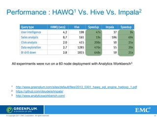 Performance : HAWQ1 Vs. Hive Vs. Impala2

All experiments were run on a 60 node deployment with Analytics Workbench3

1
2
3

http://www.greenplum.com/sites/default/files/2013_0301_hawq_sql_engine_hadoop_1.pdf
https://github.com/cloudera/impala/
http://www.analyticsworkbench.com/

© Copyright 2011 EMC Corporation. All rights reserved.

33

 