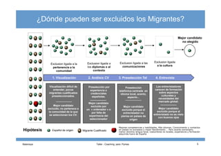 Mejor candidato
no elegido
Exclusion ligada a la
pertenencia a la
comunidad
Exclusion ligada a
los diplomas o al
contexto
Exclusion ligada a las
comunicaciones
Exclusion ligada
a la cultura
¿Dónde pueden ser excluidos los Migrantes?
1. Visualización 2. Análisis CV 3. Preselección Tel 4. Entrevista
Balansiya Taller - Coaching para Pymes 5
Visualización difícil de
entender, pocos
migrantes cualificados
preseleccionados.
Mejor candidato
excluido; no pertenece a
la comunidad de la que
se seleccionan los CV.
Preselección por
experiencia o
credenciales
españolas.
Mejor candidato
excluido por
un « ordenador » o
por falta de
experinecia del
seleccionador
Preselección
telefónica centrada en
idioma local, acento,
aspecto...
Mejor candidato
excluído porque el
entrevistador no
piensa en países de
origen
Los entrevistadores
carecen de formación
sobre aspectos
culturales y
necesidades del
mercado global.
Mejor candidato
excluído porque el
entrevistado no es visto
con buenos ojos
1. Visualización 2. Análisis CV 3. Preselección Tel 4. Entrevista
Español de origen Migrante Cualificado
Mejores competencias y habilidades, Más idiomas, Conocimiento y contactos
en países no europeos y mejor Rendimiento … Pero acento extranjero,
menor dominio lengua local, costumbres no locales, experiencia y formación
adquirida fuera de España
Hipótesis
 