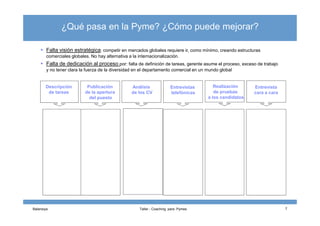 Falta visión estratégica: competir en mercados globales requiere ir, como mínimo, creando estructuras
comerciales globales. No hay alternativa a la internacionalización.
Falta de dedicación al proceso por: falta de definición de tareas, gerente asume el proceso, exceso de trabajo
y no tener clara la fuerza de la diversidad en el departamento comercial en un mundo global
Entrevistas
telefónicas
Entrevista
cara a cara
Análisis
de los CV
Descripción
de tareas
Publicación
de la apertura
del puesto
Realización
de pruebas
a los candidatos
¿Qué pasa en la Pyme? ¿Cómo puede mejorar?
Balansiya Taller - Coaching para Pymes 7
 