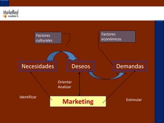 Factores económicosFactores culturalesNecesidadesDeseosDemandasOrientar AnalizarIdentificarMarketingEstimular