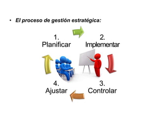 • El proceso de gestión estratégica:
2.
Implementar
3.
Controlar
4.
Ajustar
1.
Planificar
 