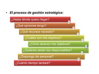 • El proceso de gestión estratégica:
¿Hasta dónde quiero llegar?
¿Qué opciones tengo?
¿Qué recursos necesito?
¿Cuáles son mis objetivos?
¿Cómo alcanzo mis objetivos?
¿Quiénes serán los responsables?
¿Dispongo de personal?
¿Cuánto tiempo tardaré?
 