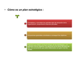 • Cómo es un plan estratégico :
Formalizan y concretan los grandes ejes de actuación de la
organización, proponiendo avances parciales.
Actuaciones generales orientadas a conseguir los objetivos.
Prácticas que deben conducir al logro de las estrategias y, en
definitiva, de los objetivos. Su ejecución es la clave del éxito del
plan. Es conveniente que estén elaboradas con gran nivel de
detalle.
 