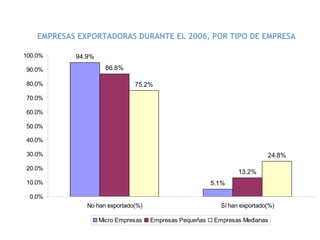 EMPRESAS EXPORTADORAS DURANTE EL 2006, POR TIPO DE EMPRESA 
94.9% 
5.1% 
86.8% 
13.2% 
75.2% 
24.8% 
100.0% 
90.0% 
80.0% 
70.0% 
60.0% 
50.0% 
40.0% 
30.0% 
20.0% 
10.0% 
0.0% 
No han exportado(%) Sí han exportado(%) 
Micro Empresas Empresas Pequeñas Empresas Medianas 
 