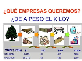 $1 $10 $100 $1000ValorValor (US(US/Kg))
¿QUÉ EMPRESAS QUEREMOS?
¿DE A PESO EL KILO?
UTILIDAD 6 CTS $1 $15 $250
SALARIOS 60 CTS $3 $25 $300
 