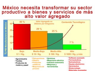 México necesita transformar su sector
productivo a bienes y servicios de más
alto valor agregado
%PIBManufactureroenMéxico
•Agroindustria
•Textiles
•Productos de
madera y papel
•Petroquímicos
•Plástico
•Productos
metálicos
•Maquinaría de
proceso
•Químicos
•Maquinaria eléctrica
•Industria automotriz
•Máquinas y
herramientas
•Software avanzado
•Farmacéuticos
•Nutracéuticos
•Equipo electrónico
•Aeronáutica
•Biotecnología
•Materiales avanzados
0
40
30
20
10
40 %
29 %
25 %
7 %
Bajo Medio-Bajo Medio-Alto Alto
$ 1 / Kg. $ 10 / Kg. $ 100 / Kg. $ 1000 / Kg. y más
Contenido TecnológicoValor Agregado en
Dólares por kilogramo
 
