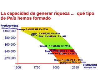 La capacidad de generar riqueza ... qué tipo
de País hemos formado
ProductividadProductividad
Dólares/Empleado
EfectividadEfectividad
Horas/por año22501750 2000
Noruega P = $103,912 E = 1730Noruega P = $103,912 E = 1730
$60,000
$20,000
$40,000
$80,000
España P = $39,995 E = 1924España P = $39,995 E = 1924
$100,000
Japón P = $72,610 E = 1870Japón P = $72,610 E = 1870
EUA P = $85,911 E = 1918EUA P = $85,911 E = 1918
México P = $16,572 E = 2150
1500
Canadá P = $58,062 E = 1914Canadá P = $58,062 E = 1914
Corea P = $33,480 E = 2,073Corea P = $33,480 E = 2,073
Filipinas, Rusia, indonesia
46%46%
29%29%
16%16%
 