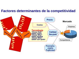 Tecnología
“Know How”
Saber como
“Know Why”
Saber porque
“Know Who”
Saber con quien
Precio
Calidad
Servicio
Posiciona-
miento
Publicidad
CostosCostos
Competidores
Empresa
Mercado
Nivel m
icro:
DecisionesDentro
dela
em
presa
NivelMeta
Decisionespor
marcocultural, axiológicoy valores
NivelMacro:
decisionespor
definiciones
públicasenel
paísyenal
áreaglobal
NivelMeso:
Decisiones
porservicios
leyesy
requisitos
sectorialesy
regionales
Factores determinantes de la competitividad
 