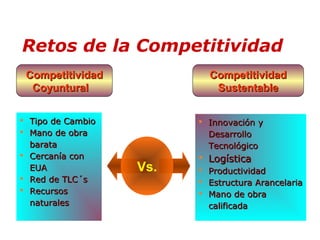 Retos de la Competitividad
Vs.
 Tipo de CambioTipo de Cambio
 Mano de obraMano de obra
baratabarata
 Cercanía conCercanía con
EUAEUA
 Red de TLC´sRed de TLC´s
 RecursosRecursos
naturalesnaturales
 Innovación yInnovación y
DesarrolloDesarrollo
TecnológicoTecnológico
 LogísticaLogística
 ProductividadProductividad
 Estructura ArancelariaEstructura Arancelaria
 Mano de obraMano de obra
calificadacalificada
CompetitividadCompetitividad
CoyunturalCoyuntural
CompetitividadCompetitividad
SustentableSustentable
 